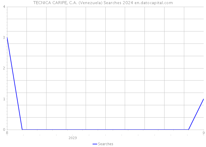 TECNICA CARIPE, C.A. (Venezuela) Searches 2024 