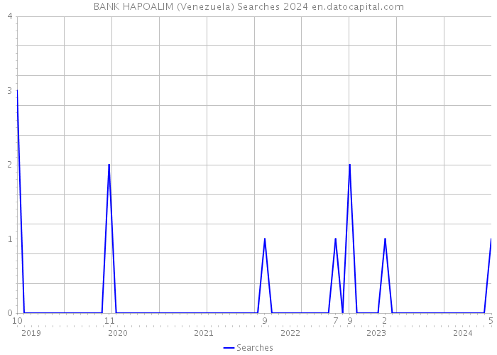 BANK HAPOALIM (Venezuela) Searches 2024 
