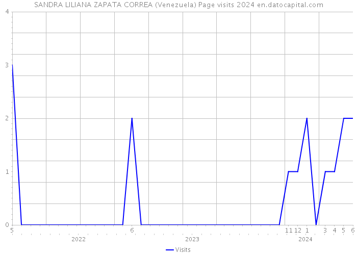 SANDRA LILIANA ZAPATA CORREA (Venezuela) Page visits 2024 