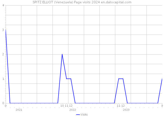 SPITZ ELLIOT (Venezuela) Page visits 2024 