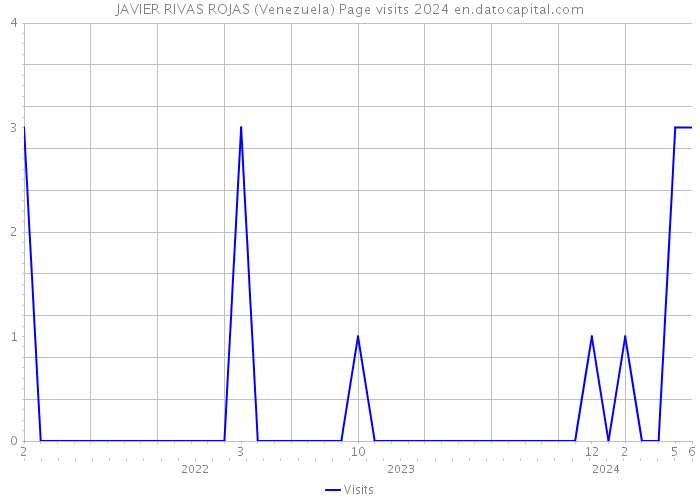 JAVIER RIVAS ROJAS (Venezuela) Page visits 2024 