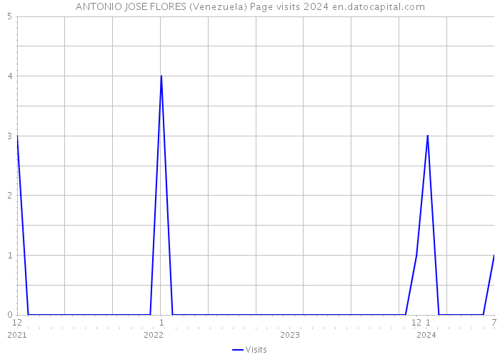 ANTONIO JOSE FLORES (Venezuela) Page visits 2024 