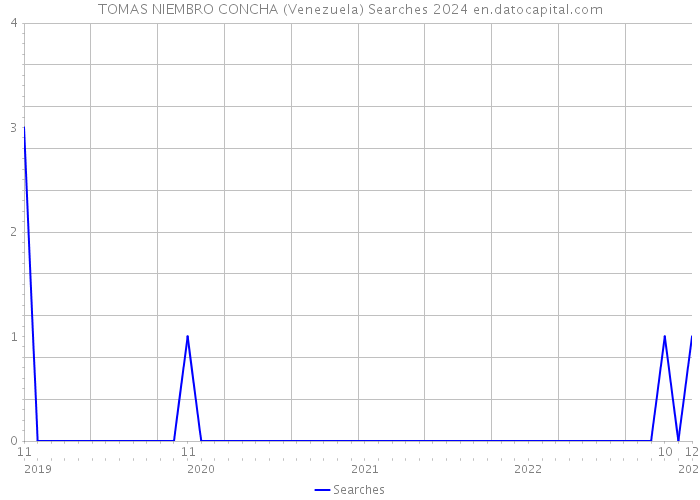 TOMAS NIEMBRO CONCHA (Venezuela) Searches 2024 