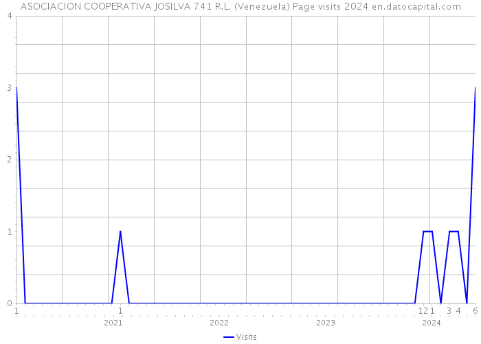 ASOCIACION COOPERATIVA JOSILVA 741 R.L. (Venezuela) Page visits 2024 