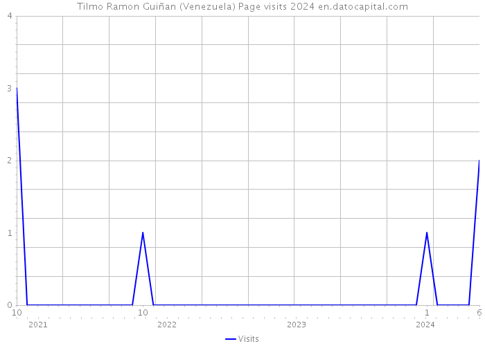 Tilmo Ramon Guiñan (Venezuela) Page visits 2024 
