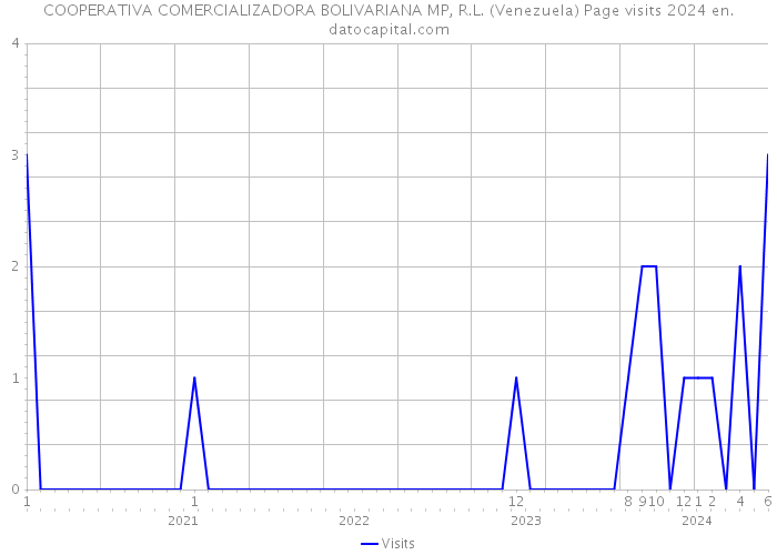 COOPERATIVA COMERCIALIZADORA BOLIVARIANA MP, R.L. (Venezuela) Page visits 2024 