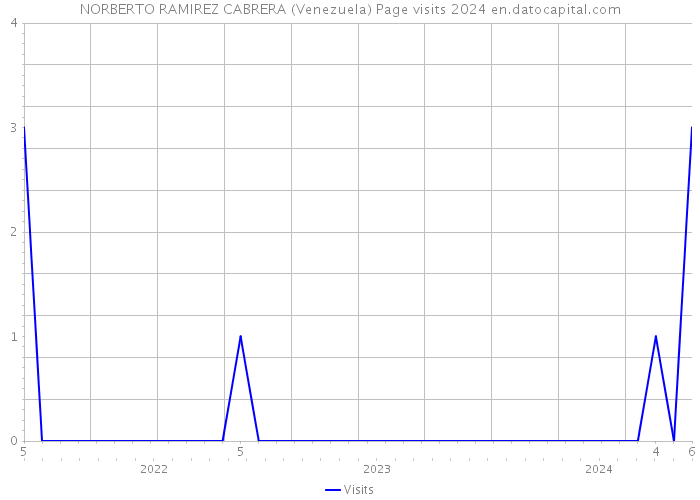 NORBERTO RAMIREZ CABRERA (Venezuela) Page visits 2024 