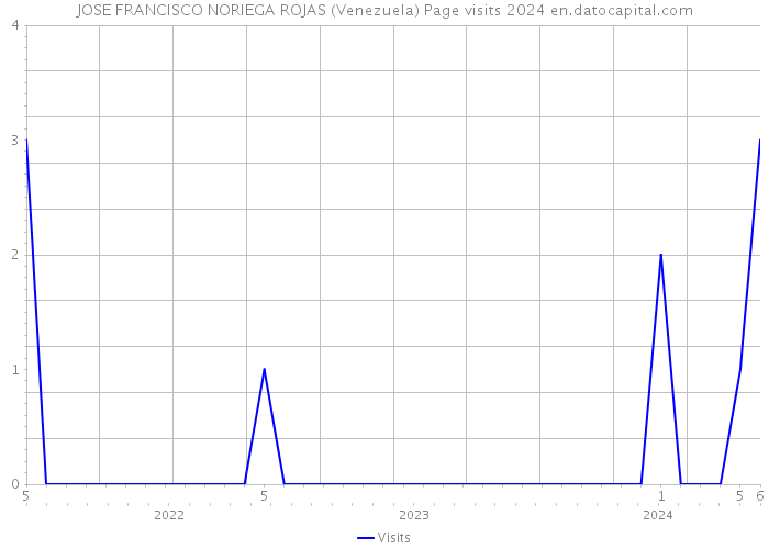JOSE FRANCISCO NORIEGA ROJAS (Venezuela) Page visits 2024 