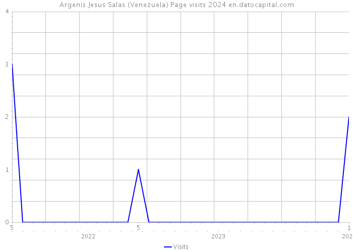 Argenis Jesus Salas (Venezuela) Page visits 2024 