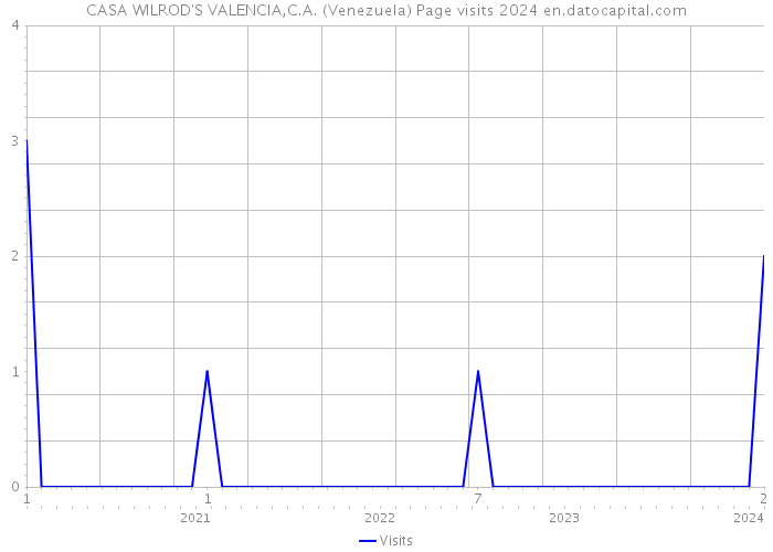 CASA WILROD'S VALENCIA,C.A. (Venezuela) Page visits 2024 