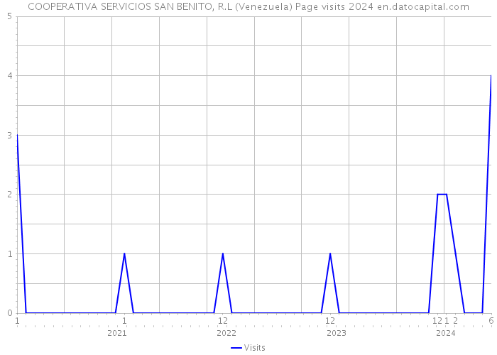 COOPERATIVA SERVICIOS SAN BENITO, R.L (Venezuela) Page visits 2024 
