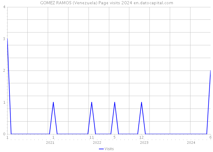 GOMEZ RAMOS (Venezuela) Page visits 2024 