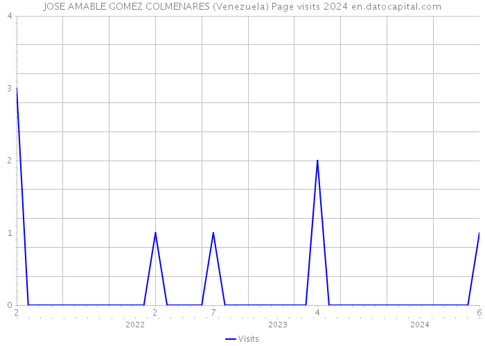 JOSE AMABLE GOMEZ COLMENARES (Venezuela) Page visits 2024 