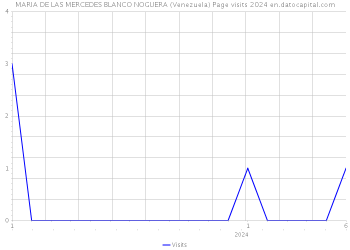 MARIA DE LAS MERCEDES BLANCO NOGUERA (Venezuela) Page visits 2024 
