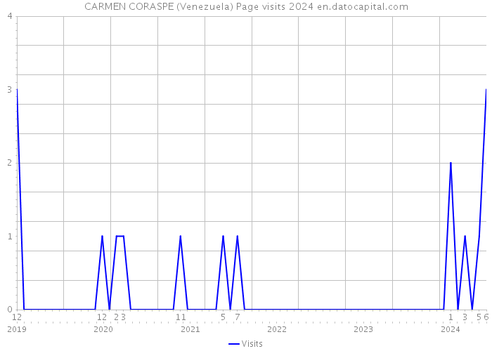 CARMEN CORASPE (Venezuela) Page visits 2024 