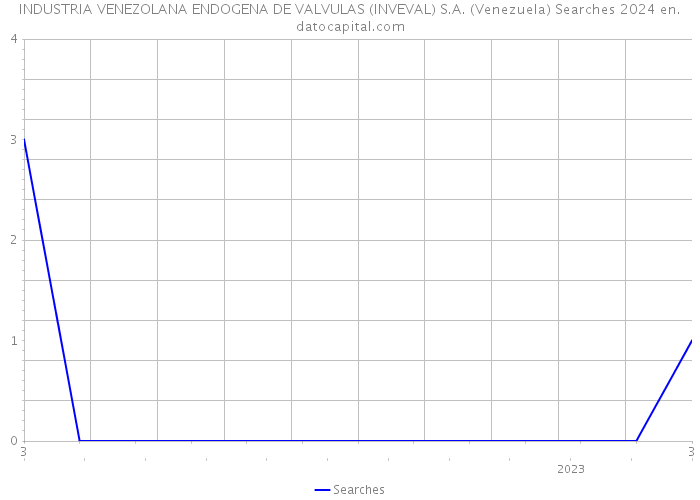 INDUSTRIA VENEZOLANA ENDOGENA DE VALVULAS (INVEVAL) S.A. (Venezuela) Searches 2024 