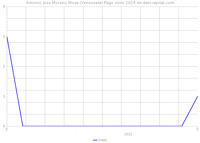 Antonio Jose Moreno Moya (Venezuela) Page visits 2024 