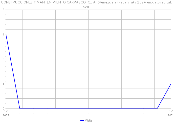 CONSTRUCCIONES Y MANTENIMIENTO CARRASCO, C.. A. (Venezuela) Page visits 2024 