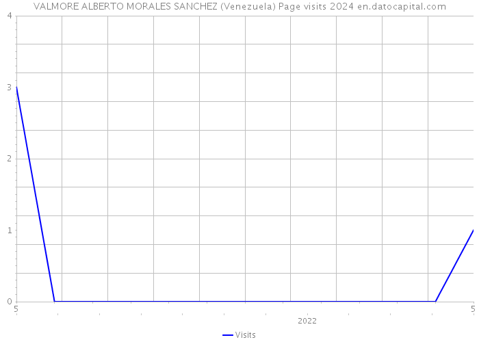 VALMORE ALBERTO MORALES SANCHEZ (Venezuela) Page visits 2024 
