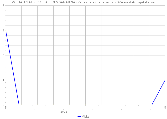 WILLIAN MAURICIO PAREDES SANABRIA (Venezuela) Page visits 2024 