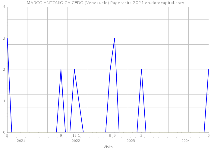 MARCO ANTONIO CAICEDO (Venezuela) Page visits 2024 