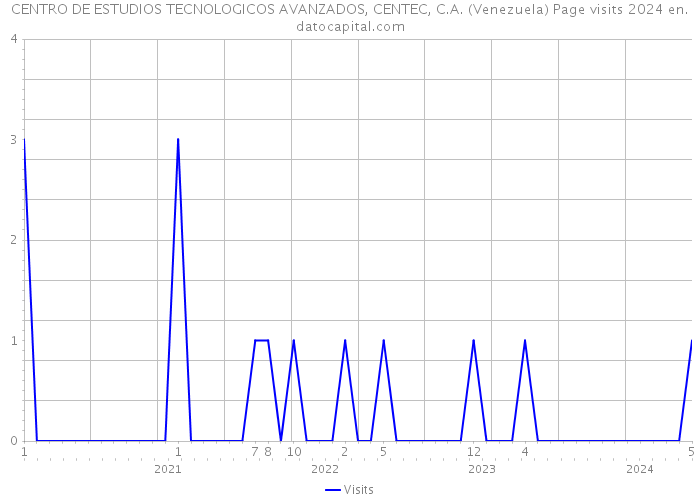 CENTRO DE ESTUDIOS TECNOLOGICOS AVANZADOS, CENTEC, C.A. (Venezuela) Page visits 2024 