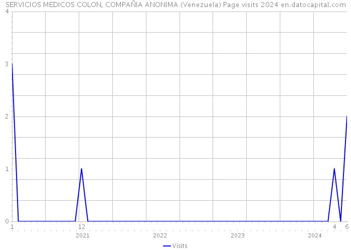 SERVICIOS MEDICOS COLON, COMPAÑIA ANONIMA (Venezuela) Page visits 2024 