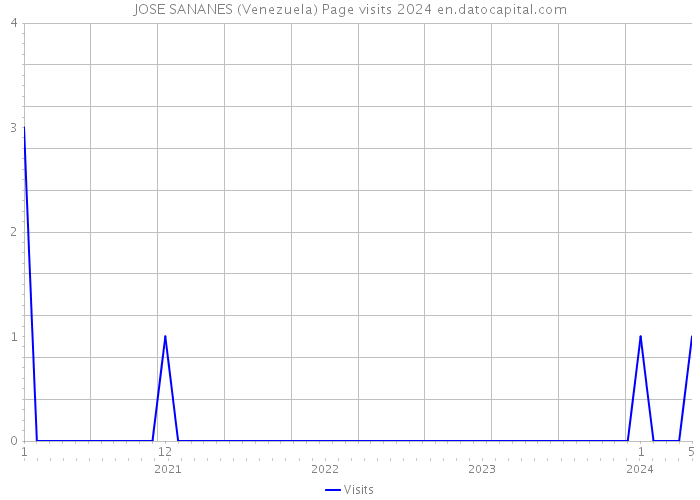 JOSE SANANES (Venezuela) Page visits 2024 