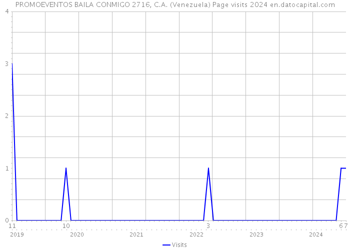 PROMOEVENTOS BAILA CONMIGO 2716, C.A. (Venezuela) Page visits 2024 