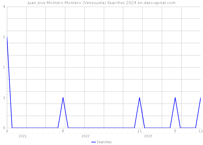 Juan Jose Montero Montero (Venezuela) Searches 2024 