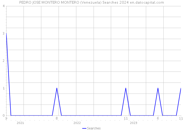 PEDRO JOSE MONTERO MONTERO (Venezuela) Searches 2024 
