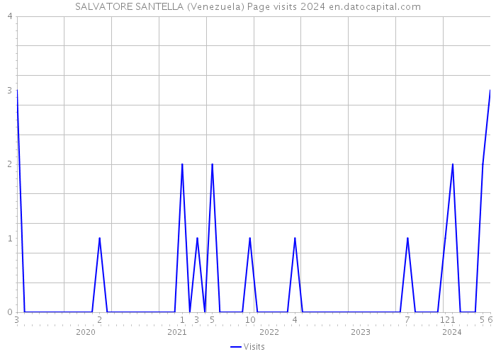 SALVATORE SANTELLA (Venezuela) Page visits 2024 