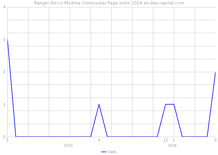 Rangel Alexis Medina (Venezuela) Page visits 2024 