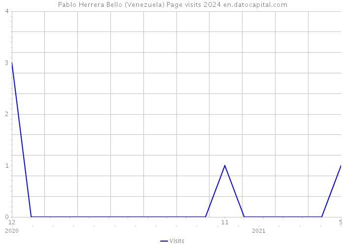 Pablo Herrera Bello (Venezuela) Page visits 2024 
