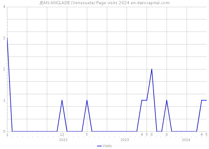 JEAN ANGLADE (Venezuela) Page visits 2024 