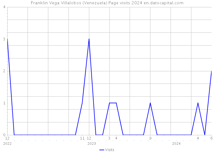 Franklin Vega Villalobos (Venezuela) Page visits 2024 