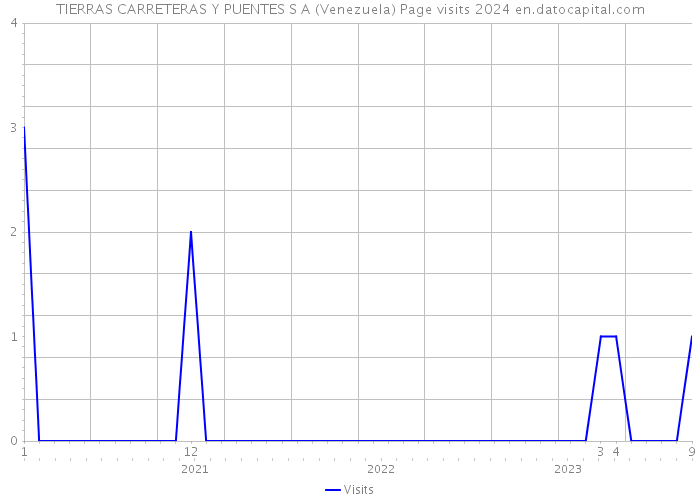 TIERRAS CARRETERAS Y PUENTES S A (Venezuela) Page visits 2024 