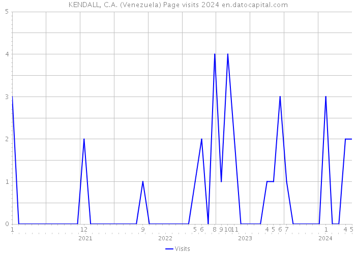 KENDALL, C.A. (Venezuela) Page visits 2024 