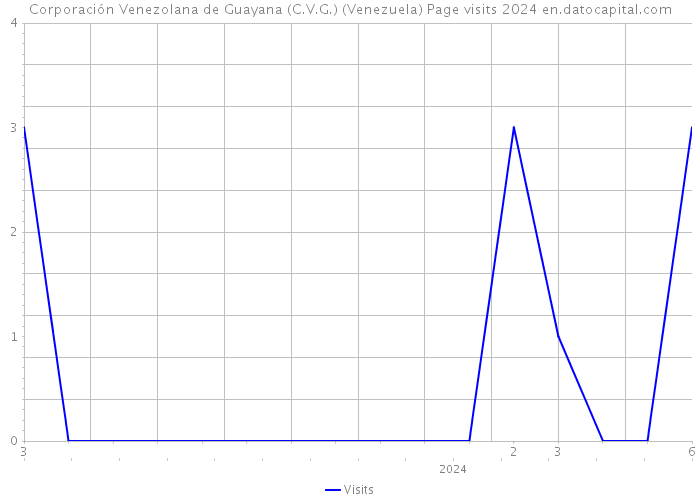 Corporación Venezolana de Guayana (C.V.G.) (Venezuela) Page visits 2024 