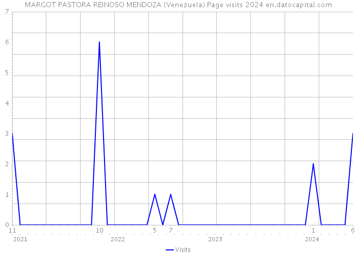MARGOT PASTORA REINOSO MENDOZA (Venezuela) Page visits 2024 