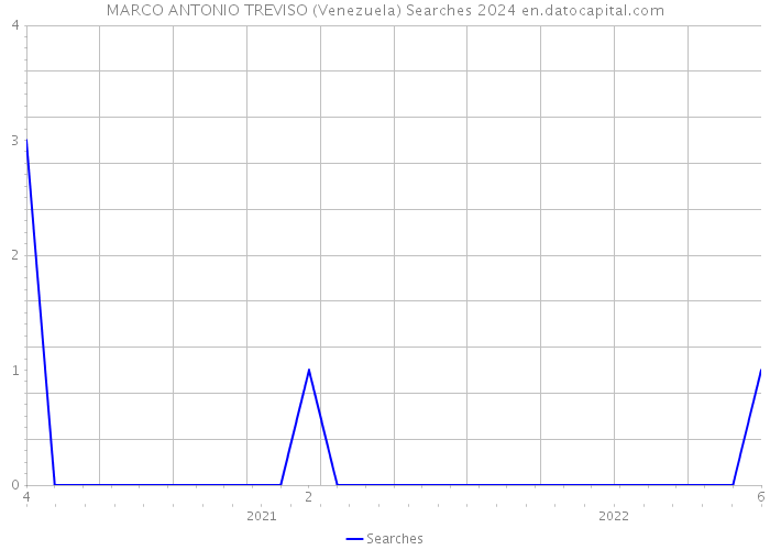 MARCO ANTONIO TREVISO (Venezuela) Searches 2024 