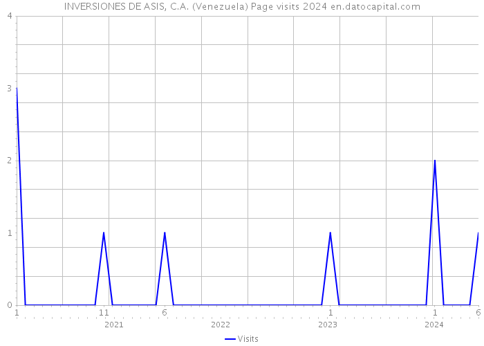 INVERSIONES DE ASIS, C.A. (Venezuela) Page visits 2024 