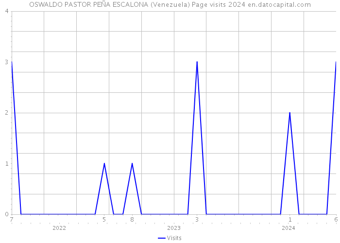 OSWALDO PASTOR PEÑA ESCALONA (Venezuela) Page visits 2024 