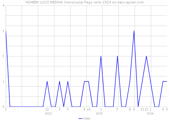 NOHEMI LUGO MEDINA (Venezuela) Page visits 2024 