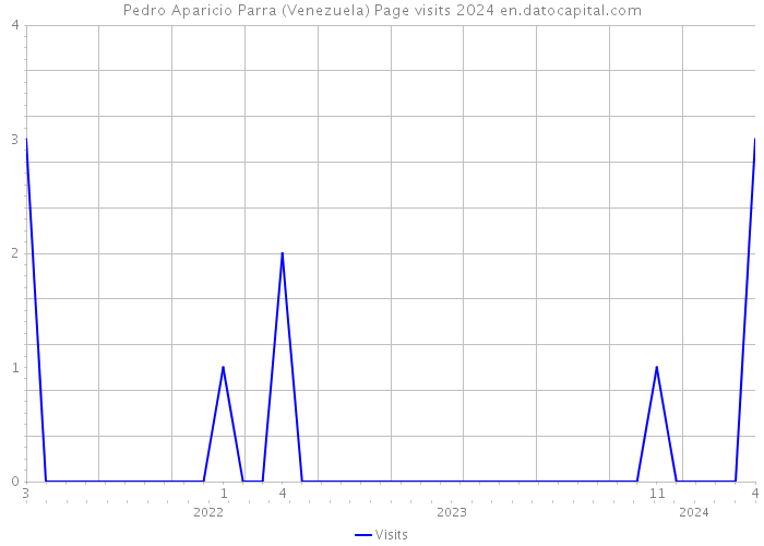 Pedro Aparicio Parra (Venezuela) Page visits 2024 