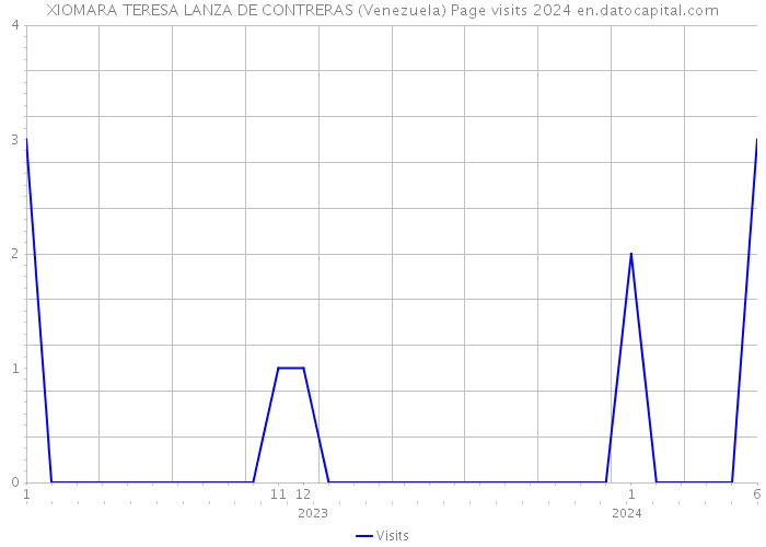 XIOMARA TERESA LANZA DE CONTRERAS (Venezuela) Page visits 2024 