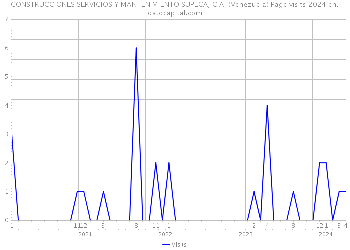 CONSTRUCCIONES SERVICIOS Y MANTENIMIENTO SUPECA, C.A. (Venezuela) Page visits 2024 