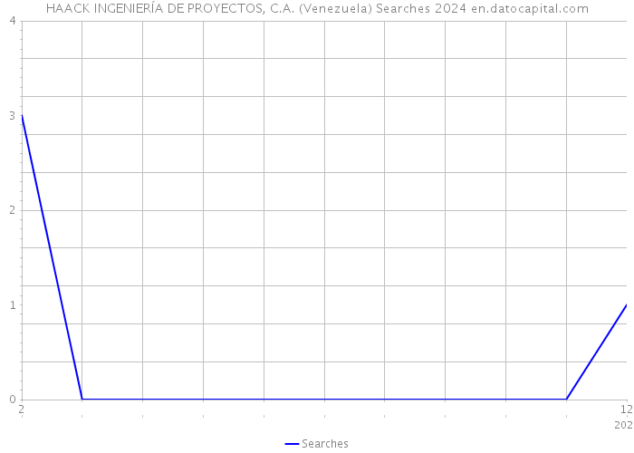 HAACK INGENIERÍA DE PROYECTOS, C.A. (Venezuela) Searches 2024 