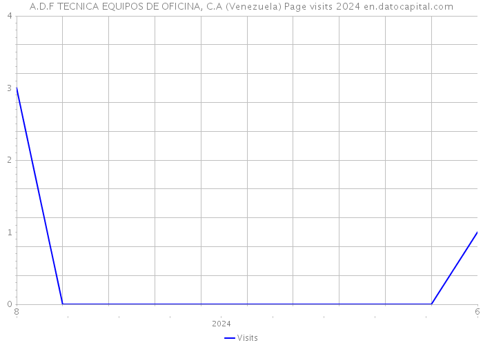 A.D.F TECNICA EQUIPOS DE OFICINA, C.A (Venezuela) Page visits 2024 