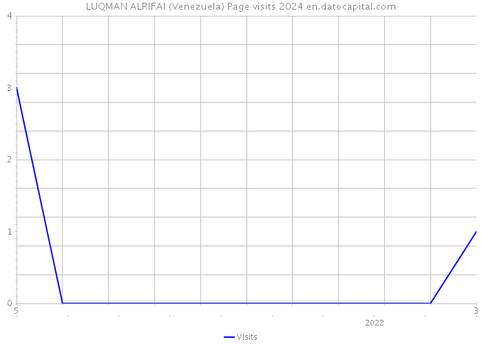 LUQMAN ALRIFAI (Venezuela) Page visits 2024 